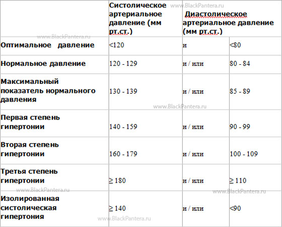 Степени гипертонии